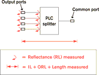 Figure 6. In a single and automated sequence, the discrete reflectance of the connector and of the splitter device and its insertion loss (IL) can be precisely characterised simultaneously at four different wavelengths and for any number of ports